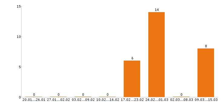 Работа оператор пк в Смоленске - Число вакансий в Смоленске по специальности оператор пк за 2 месяца
