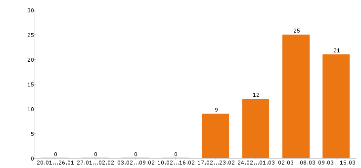 Работа охранник в Смоленске - Число вакансий в Смоленске по специальности охранник за 2 месяца