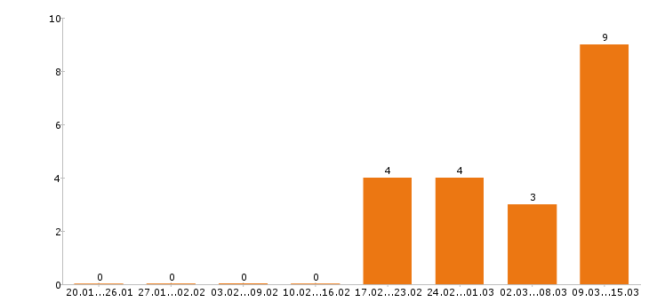 Работа повар в Смоленске - Число вакансий в Смоленске по специальности повар за 2 месяца