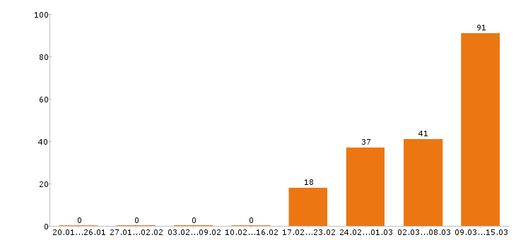 Работа продавец в Смоленске - Число вакансий в Смоленске по специальности продавец за 2 месяца