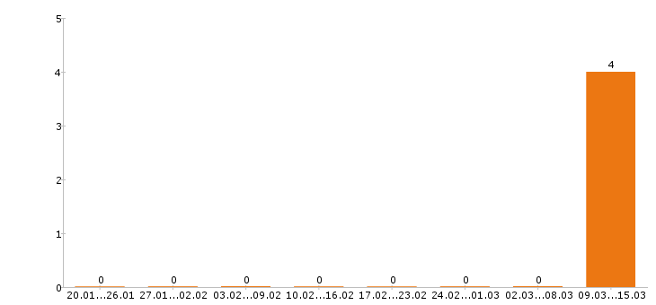 Работа промоутер в Смоленске - Число вакансий в Смоленске по специальности промоутер за 2 месяца
