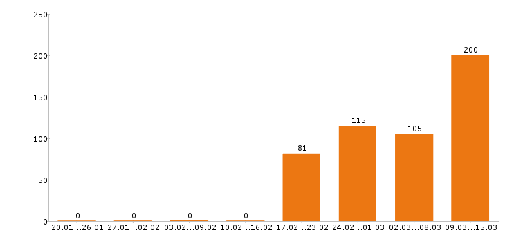 Работа разнорабочий в Смоленске - Число вакансий в Смоленске по специальности разнорабочий за 2 месяца