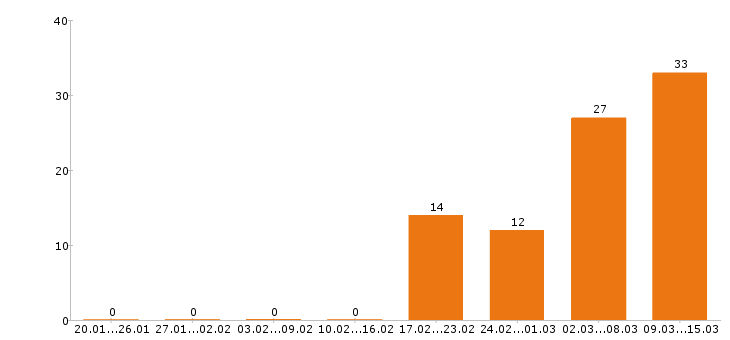 Работа руководитель в Смоленске - Число вакансий в Смоленске по специальности руководитель за 2 месяца
