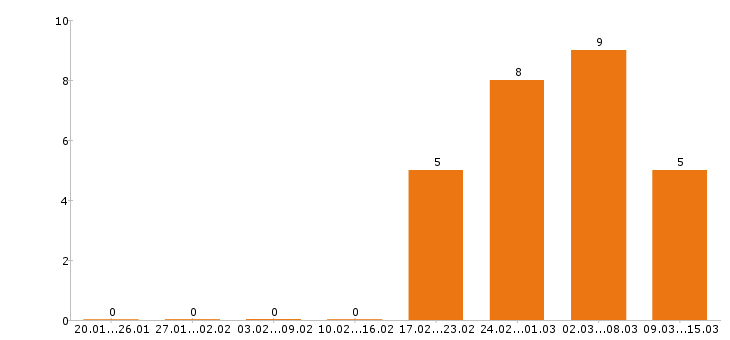 Работа слесарь в Смоленске - Число вакансий в Смоленске по специальности слесарь за 2 месяца