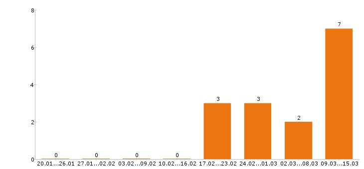 Работа супервайзер в Смоленске - Число вакансий в Смоленске по специальности супервайзер за 2 месяца
