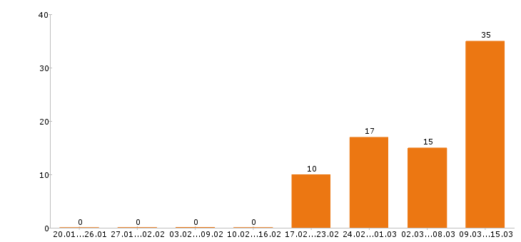 Работа технолог в Смоленске - Число вакансий в Смоленске по специальности технолог за 2 месяца