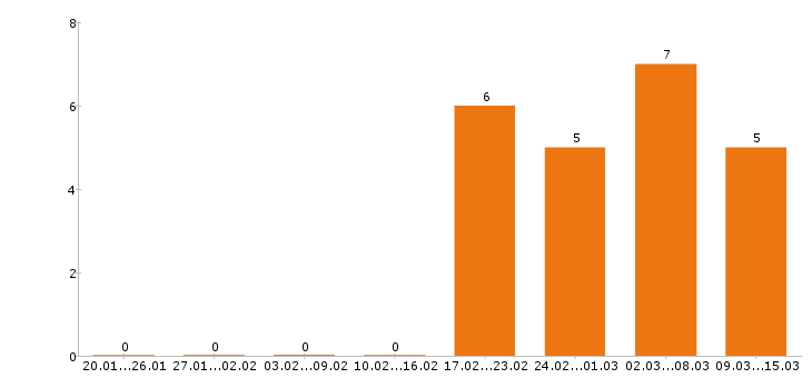 Работа токарь в Смоленске - Число вакансий в Смоленске по специальности токарь за 2 месяца