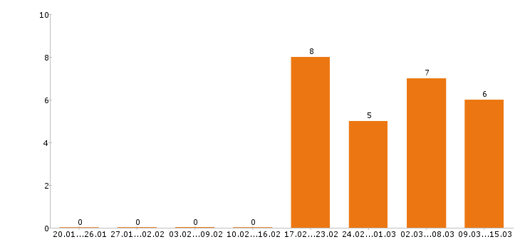 Работа торговый представитель в Смоленске - Число вакансий в Смоленске по специальности торговый представитель за 2 месяца