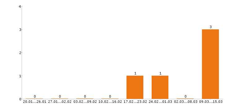 Работа тракторист в Смоленске - Число вакансий в Смоленске по специальности тракторист за 2 месяца