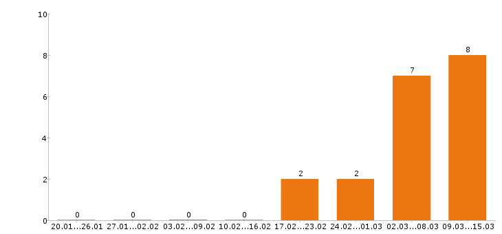 Работа уборщица в Смоленске - Число вакансий в Смоленске по специальности уборщица за 2 месяца