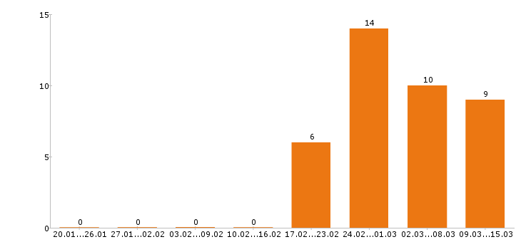 Работа упаковщица в Смоленске - Число вакансий в Смоленске по специальности упаковщица за 2 месяца