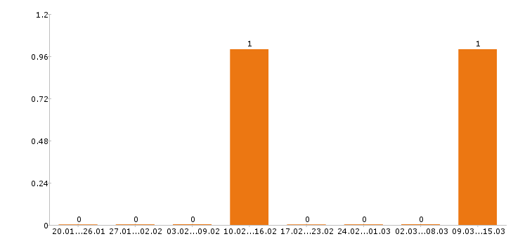 Работа фармацевт в Смоленске - Число вакансий в Смоленске по специальности фармацевт за 2 месяца