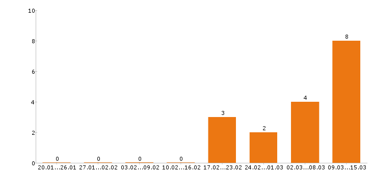 Работа фасовщица в Смоленске - Число вакансий в Смоленске по специальности фасовщица за 2 месяца