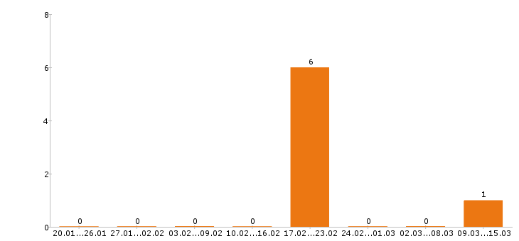 Работа электромонтажник в Смоленске - Число вакансий в Смоленске по специальности электромонтажник за 2 месяца