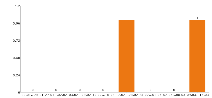 Работа электромонтёр в Смоленске - Число вакансий в Смоленске по специальности электромонтёр за 2 месяца