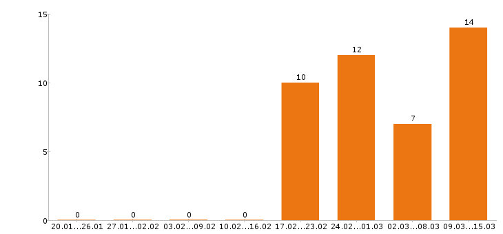 Работа водитель в Солнечногорске - Число вакансий в Солнечногорске по специальности водитель за 2 месяца