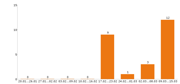 Работа грузчик в Солнечногорске - Число вакансий в Солнечногорске по специальности грузчик за 2 месяца