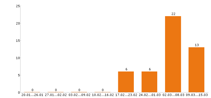 Работа кассир в Солнечногорске - Число вакансий в Солнечногорске по специальности кассир за 2 месяца