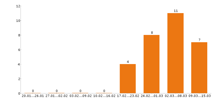 Работа менеджер по продажам в Солнечногорске - Число вакансий в Солнечногорске по специальности менеджер по продажам за 2 месяца