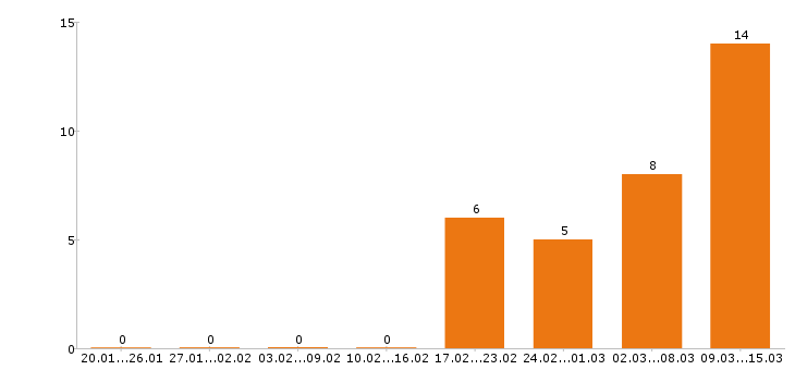 Работа оператор в Солнечногорске - Число вакансий в Солнечногорске по специальности оператор за 2 месяца