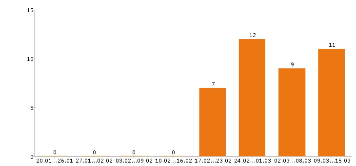 Работа охранник в Солнечногорске - Число вакансий в Солнечногорске по специальности охранник за 2 месяца