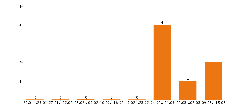 Работа повар в Солнечногорске - Число вакансий в Солнечногорске по специальности повар за 2 месяца
