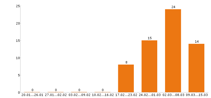 Работа продавец в Солнечногорске - Число вакансий в Солнечногорске по специальности продавец за 2 месяца