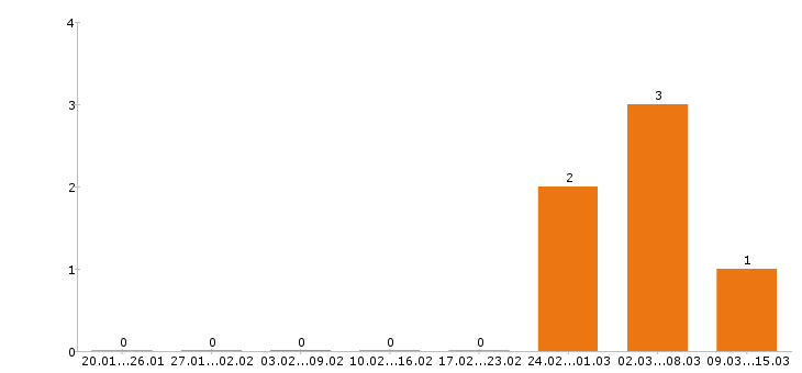 Работа товаровед в Солнечногорске - Число вакансий в Солнечногорске по специальности товаровед за 2 месяца