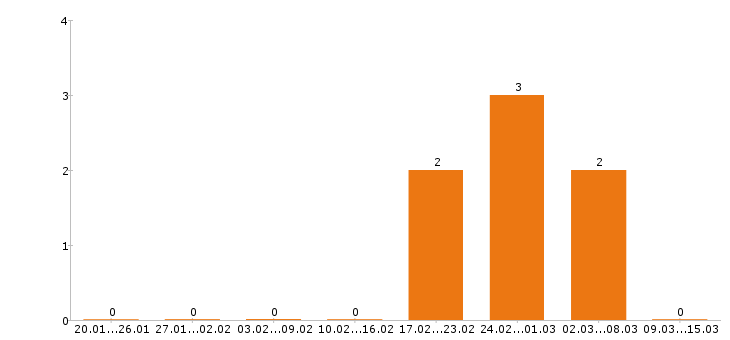 Работа электрик в Солнечногорске - Число вакансий в Солнечногорске по специальности электрик за 2 месяца