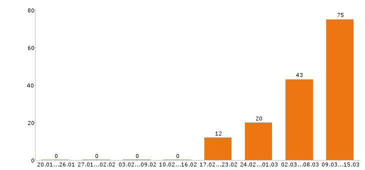 Работа администратор в Сочи - Число вакансий в Сочи по специальности администратор за 2 месяца