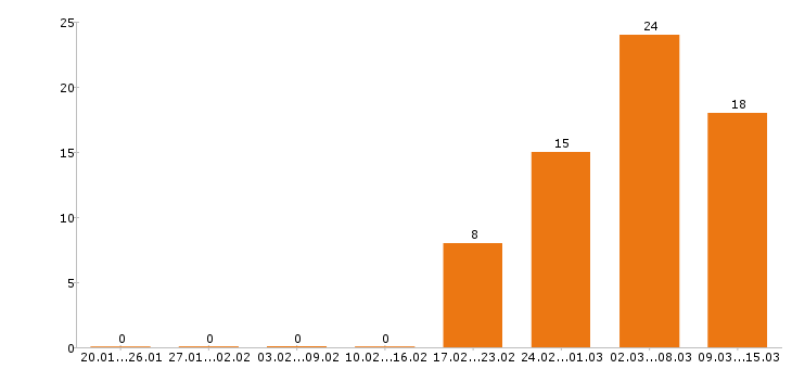 Работа бухгалтер в Сочи - Число вакансий в Сочи по специальности бухгалтер за 2 месяца