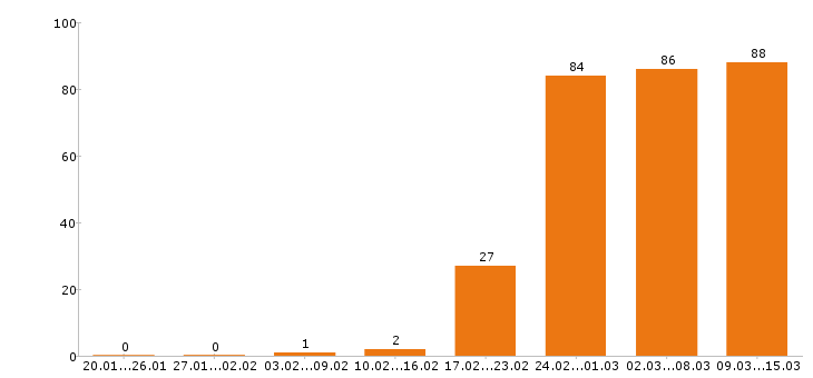 Работа водитель в Сочи - Число вакансий в Сочи по специальности водитель за 2 месяца