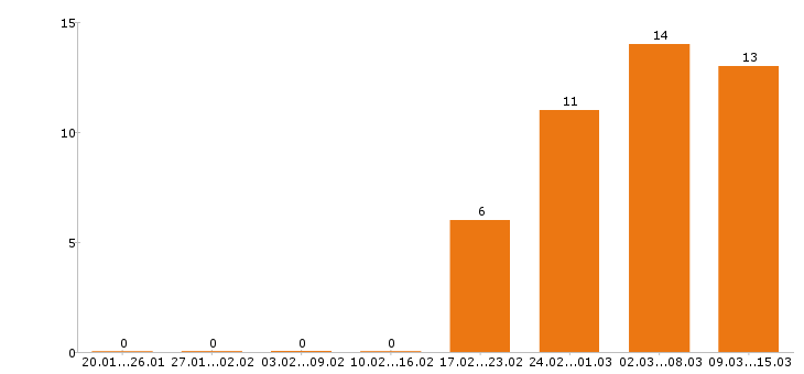 Работа водитель такси в Сочи - Число вакансий в Сочи по специальности водитель такси за 2 месяца