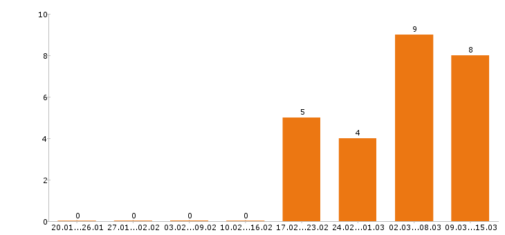 Работа грузчик в Сочи - Число вакансий в Сочи по специальности грузчик за 2 месяца