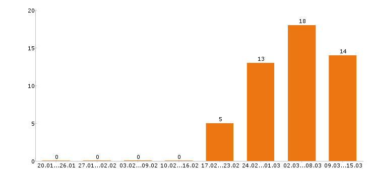 Работа дизайнер в Сочи - Число вакансий в Сочи по специальности дизайнер за 2 месяца