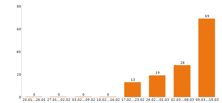 Работа кассир в Сочи - Число вакансий в Сочи по специальности кассир за 2 месяца