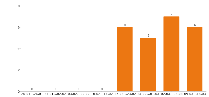 Работа курьер в Сочи - Число вакансий в Сочи по специальности курьер за 2 месяца