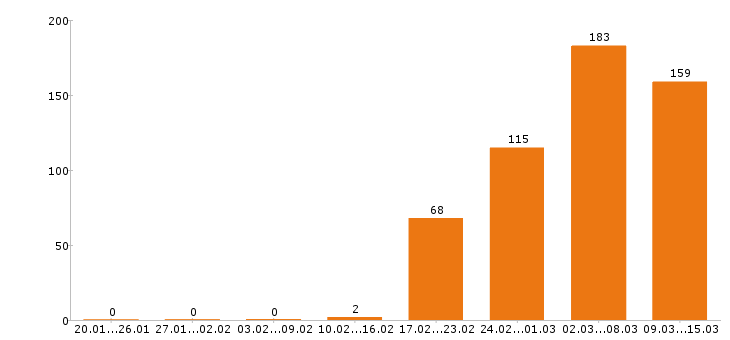 Работа менеджер по продажам в Сочи - Число вакансий в Сочи по специальности менеджер по продажам за 2 месяца