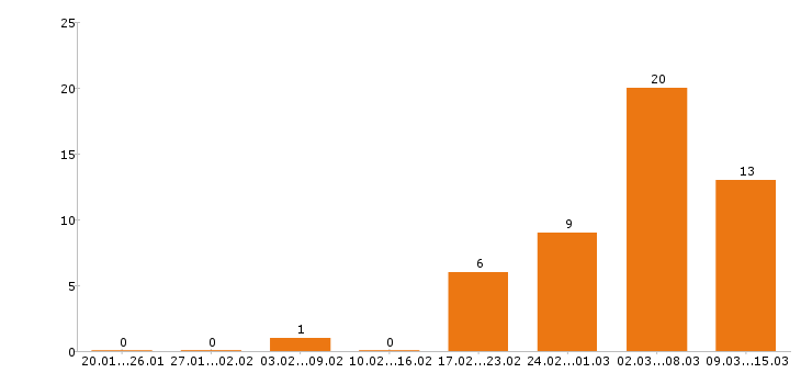Работа монтажник в Сочи - Число вакансий в Сочи по специальности монтажник за 2 месяца