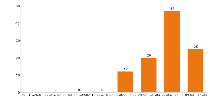 Работа оператор в Сочи - Число вакансий в Сочи по специальности оператор за 2 месяца