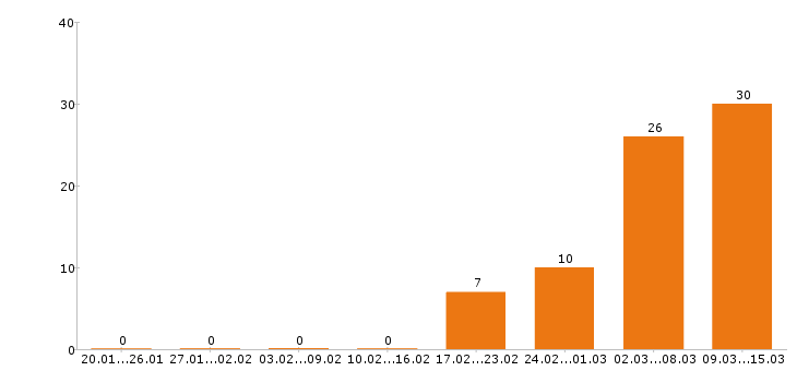 Работа официант в Сочи - Число вакансий в Сочи по специальности официант за 2 месяца