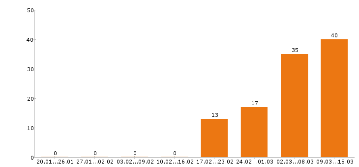 Работа повар в Сочи - Число вакансий в Сочи по специальности повар за 2 месяца