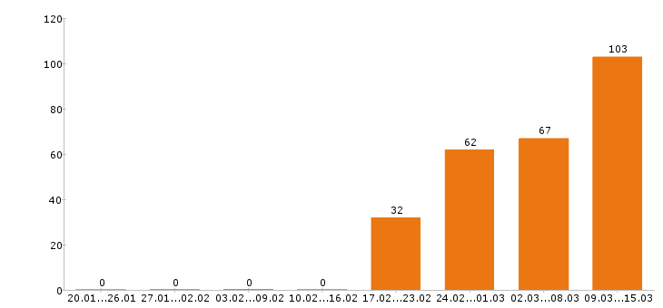 Работа продавец в Сочи - Число вакансий в Сочи по специальности продавец за 2 месяца