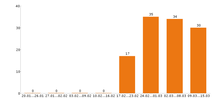 Работа продавец консультант в Сочи - Число вакансий в Сочи по специальности продавец консультант за 2 месяца