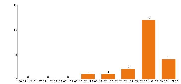 Работа промоутер в Сочи - Число вакансий в Сочи по специальности промоутер за 2 месяца