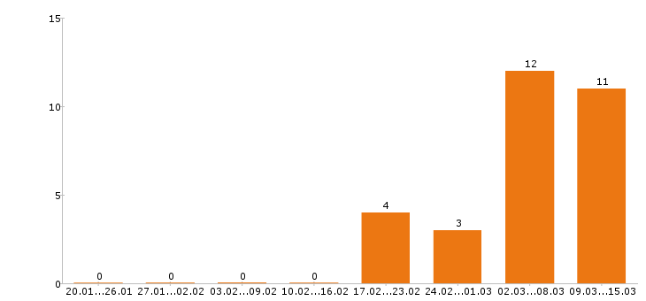 Работа слесарь в Сочи - Число вакансий в Сочи по специальности слесарь за 2 месяца