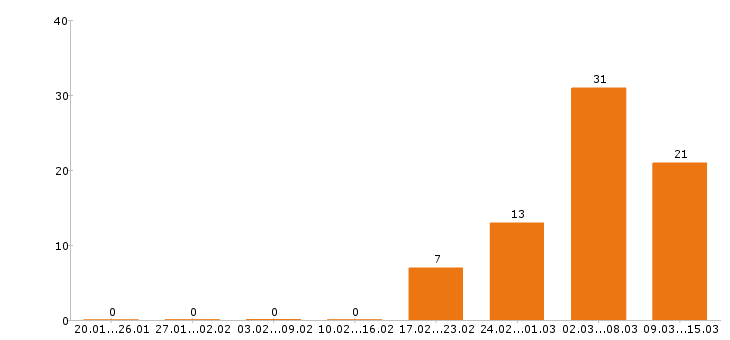 Работа торговый представитель в Сочи - Число вакансий в Сочи по специальности торговый представитель за 2 месяца