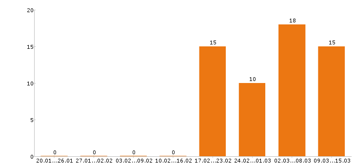 Работа уборщица в Сочи - Число вакансий в Сочи по специальности уборщица за 2 месяца