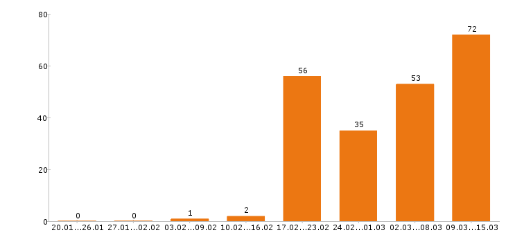 Работа юрист в Сочи - Число вакансий в Сочи по специальности юрист за 2 месяца