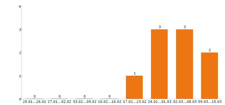 Работа агроном в Ставрополе - Число вакансий в Ставрополе по специальности агроном за 2 месяца